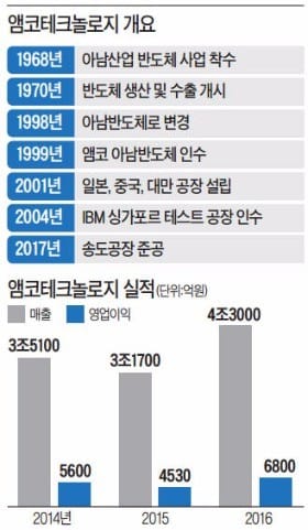 '한국 반도체 1호' 아남의 부활…앰코, 송도서 반도체 패키징 신화 쓴다