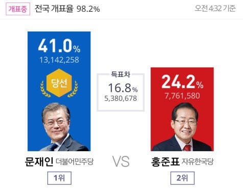 98.2% 개표… 문재인 41.0%·홍준표 24.2%·안철수 21.4% "출구조사 정확했다"