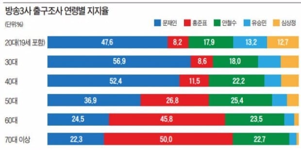 [19대 대통령 문재인] '마지막 여론조사 1위 = 당선' 이번에도 적중