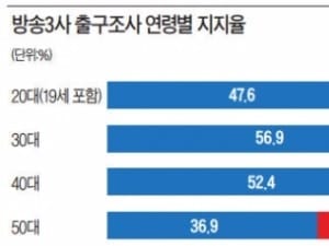  '마지막 여론조사 1위 = 당선' 이번에도 적중