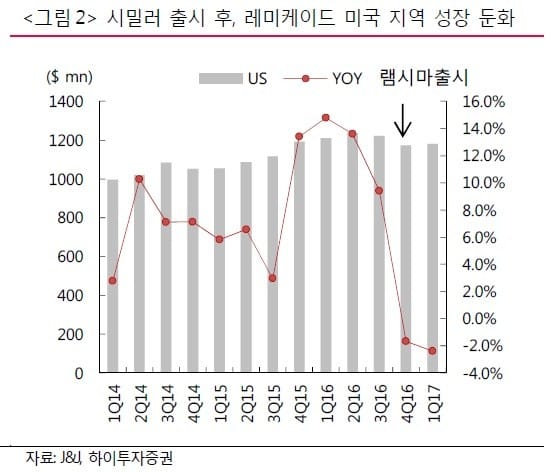 "셀트리온, 경쟁제품 출시 영향 적을 것"-하이