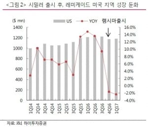 "셀트리온, 경쟁제품 출시 영향 적을 것"-하이