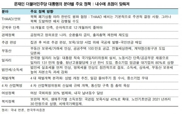 "문재인 시대 열렸다…내수업종 수혜 기대"-한국