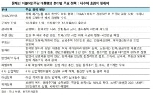 "문재인 시대 열렸다…내수업종 수혜 기대"-한국