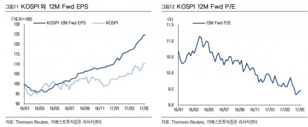 "'신기록' 코스피, 기업 이익 개선세 아직 덜 반영됐다"-이베스트