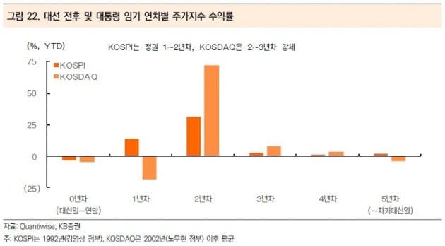 [초점] 새 정부 출범…'문재인 랠리' 기대주는?   