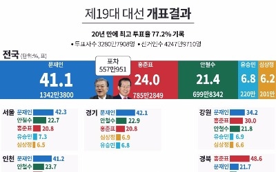 [인포그래픽] 77.2% 최종 투표율‥19대 '빅5' 전국 표심 총정리