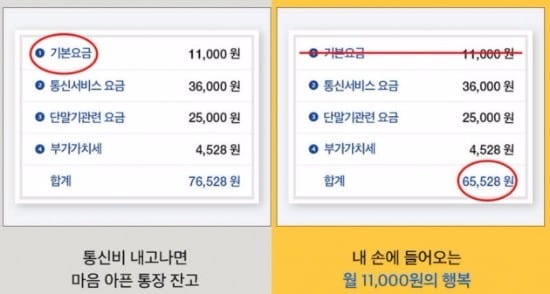 문재인 대통령은 월 1만1000원 상당의 통신 기본료를 완전히 폐지하겠다고 약속했다. / 사진=문재인 1번가 캡쳐