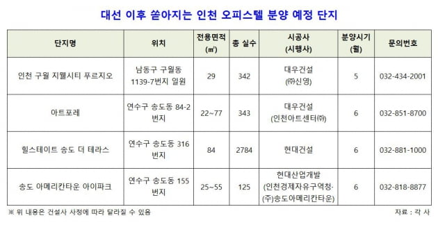 인천, 서울·경기 제치고 수도권 오피스텔 수익률 '최고'  