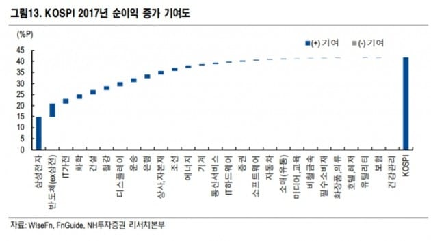 "반도체·은행 랠리 지속…화학 저평가 매력 부각"-NH