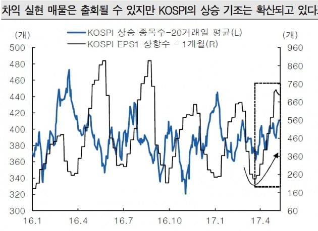 자료=미래에셋대우