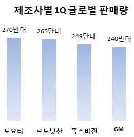 자동차 제조사별 1분기 판매순위. (자료=JATO)