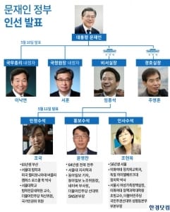 청와대 참모 인선에 담긴 문재인 대통령의 뜻은 '개혁·균형·소통'