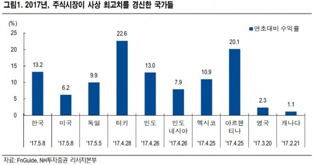 [초점]최고가 증시 대처법…"실적주 잡아라"