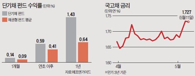 올 1조 몰린 단기채 펀드…수익률 2배의 함정