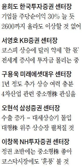 "올 상장사 순이익 137조 예상…코스피 '황소장 사이클' 시작됐다"