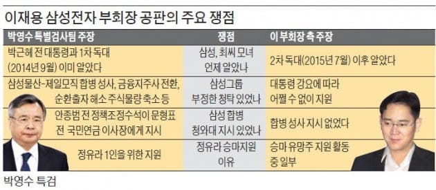 12차례 공판에도…'이재용 뇌물죄 증거' 제시못한 특검