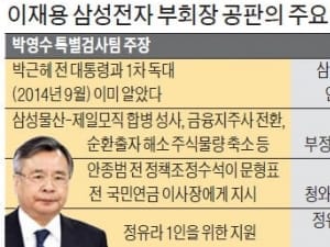 12차례 공판에도…'이재용 뇌물죄 증거' 제시못한 특검