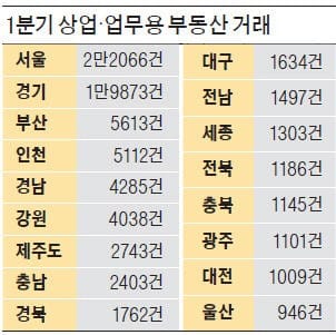 상업·업무용 부동산 거래 급증…1분기 7만7000여건 '역대 최다'