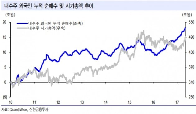 내수주, 추가 반등 전망…종목 선별 전략은?-신한