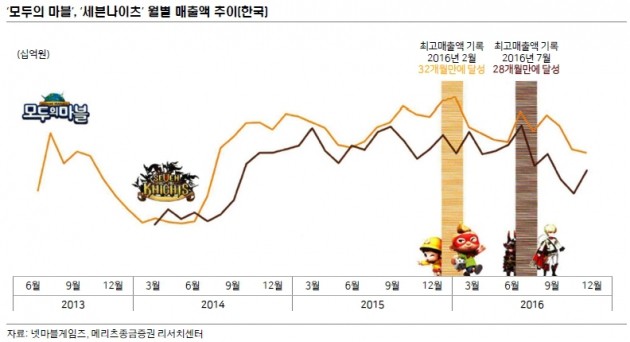 '진격의 거인' 넷마블, 상장 첫 날 시총 20위권 '껑충'