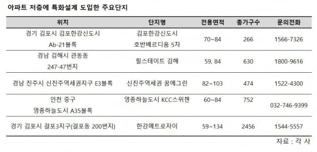 수천만원 웃돈 붙는 '저층' 무엇이 다르길래?