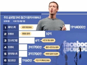  페이스북 위력…전세계 20억명이 빠져들다
