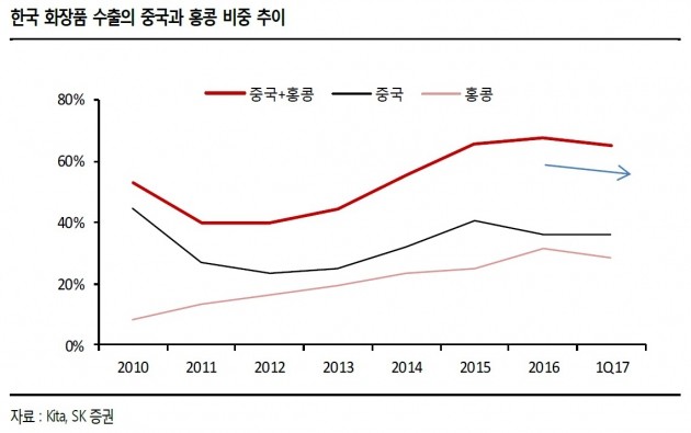 국내 화장품 업계의 중국과 홍콩 수출 규모가 하락세다. (자료 = SK증권)