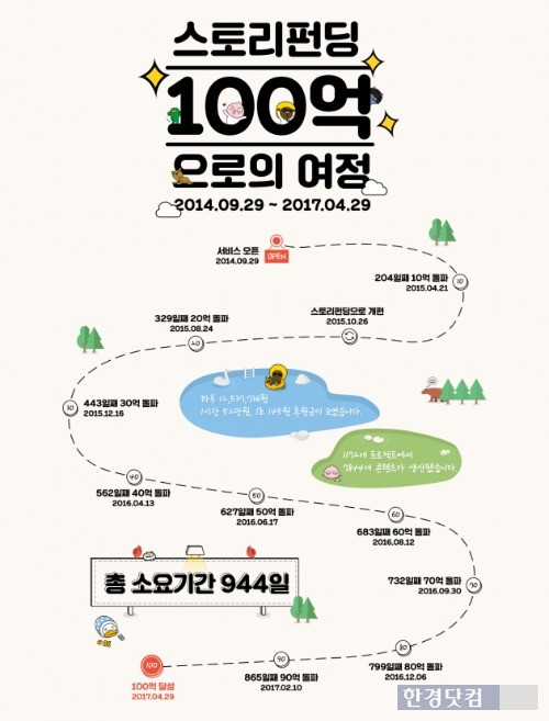 카카오 스토리펀딩의 누적 후원금이 944일 만에 100억원을 넘어섰다. / 사진=카카오 제공