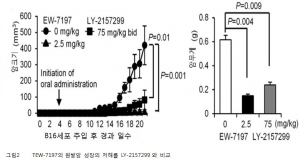 메드팩토, TEW-7197 안전성 확인…미 FDA 간암·MDS 2상 진입