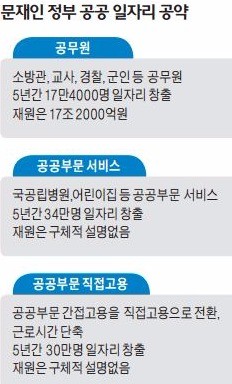 [막 오른 문재인 정부] 'J노믹스' 핵심은 공공 일자리 창출