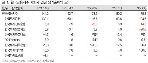 "한국금융지주, 1분기 깜짝실적…증권업 최선호주"-IBK