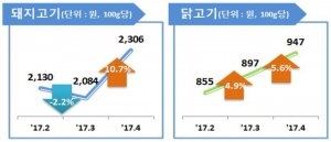 '어획량 급감' 오징어·갈치 가격↑…나들이철 '삼겹살' 가격도 뛰어