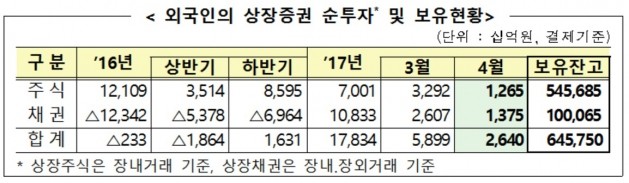 외국인 보유 주식 545조 역대 최대…주식 5개월째 '순매수'