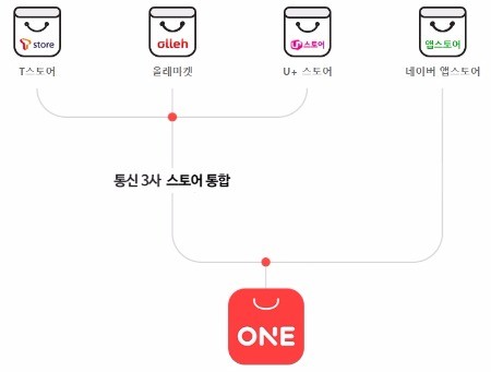 국내 이동통신 3사와 네이버가 함께 만든 앱마켓 '원스토어'. / 사진=원스토어 홈페이지 캡쳐