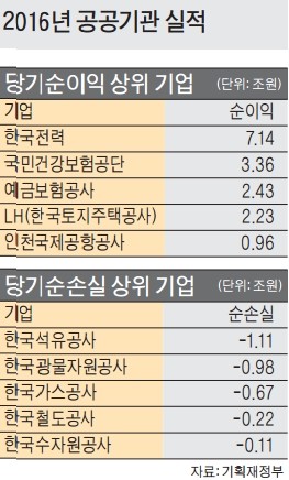 적자 공기업 231곳…정규직 전환 비용, 결국 세금으로?