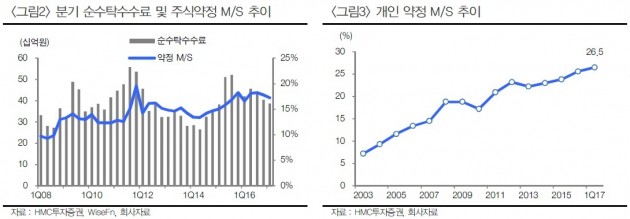 키움증권, 1분기 실적 예상치 웃돌아…목표가↑-HMC