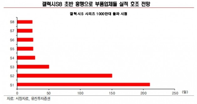 "갤럭시S8 흥행…관련 부품업체 실적 크게 개선"-유진