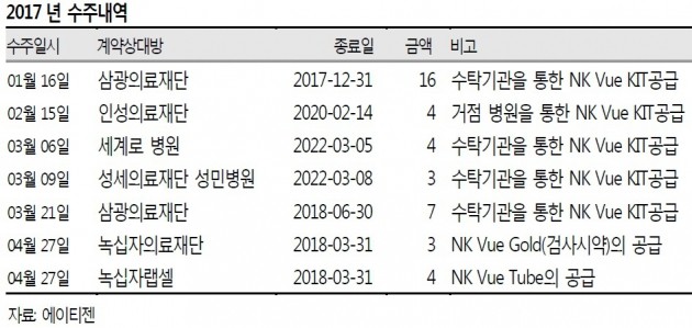 "에이티젠, 올해 흑자전환 예상…목표가 5만원"-SK