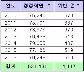 <표>학원·교습소 교습시간 위반 건수 / 교육부 제공