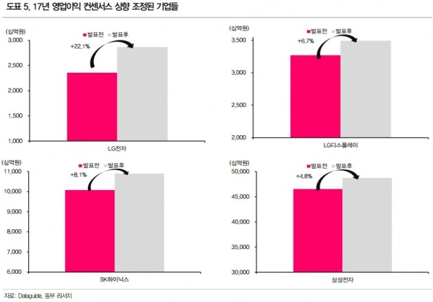 자료=동부증권