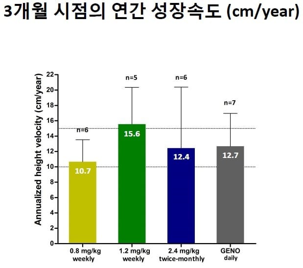 [한민수의 임상 돋보기]제넥신·한독, GX-H9 소아 2상 3개월 결과 두자릿수 키성장 확인