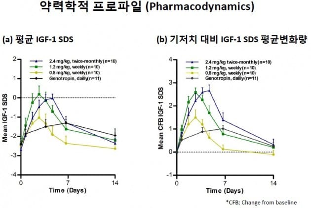 [한민수의 임상 돋보기]제넥신·한독, GX-H9 소아 2상 3개월 결과 두자릿수 키성장 확인