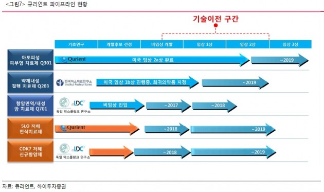 "큐리언트, 올 중순 아토피치료제 기술수출 기대"-하이