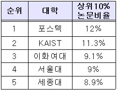 <표>2017 라이덴랭킹 국내순위