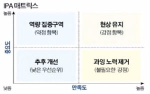 [고교생을 위한 경영학] (40) ‘소비자 니즈’ 파악 IPA 분석