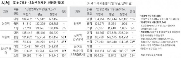 [5/22] 주간 오피스 시세 및 추천 임대 물건