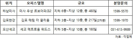 4차 혁명시대…똑똑한 IoT 오피스텔이 대세