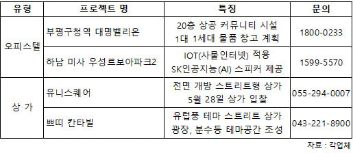 튀어야 산다… 상가·오피스텔 등 수익형부동산 시장 설계 경쟁