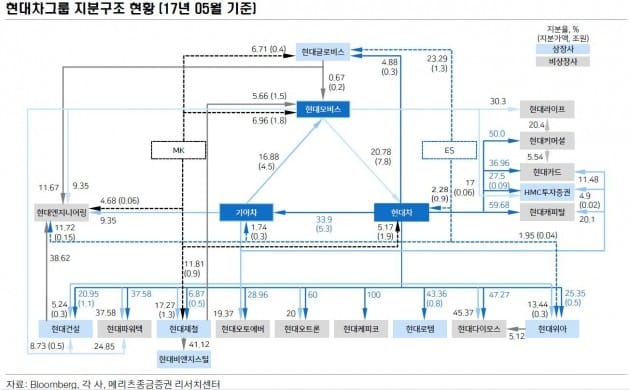 [분석플러스]현대차그룹 '진화'에도 타오르는 지주사 이슈…왜?  